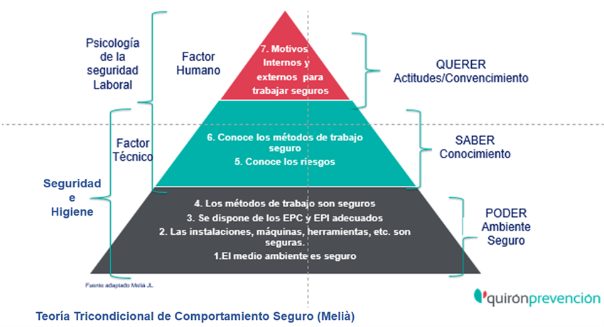 gráfico teoríaTricondicionaldecomportamientoseguro_imagen