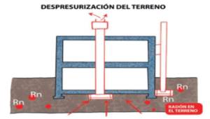 Imagen3_Sistemas de despresurización del terreno