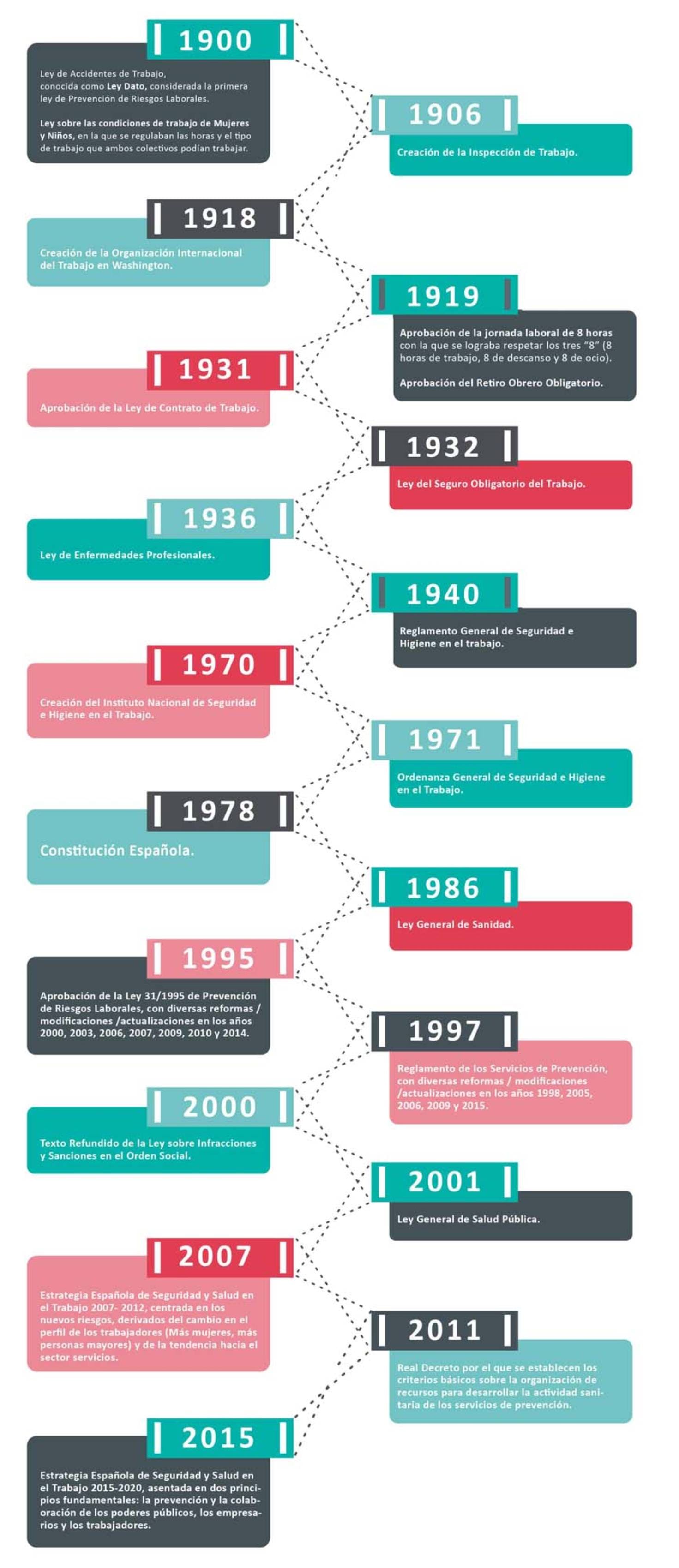 Infografia hitos prl
