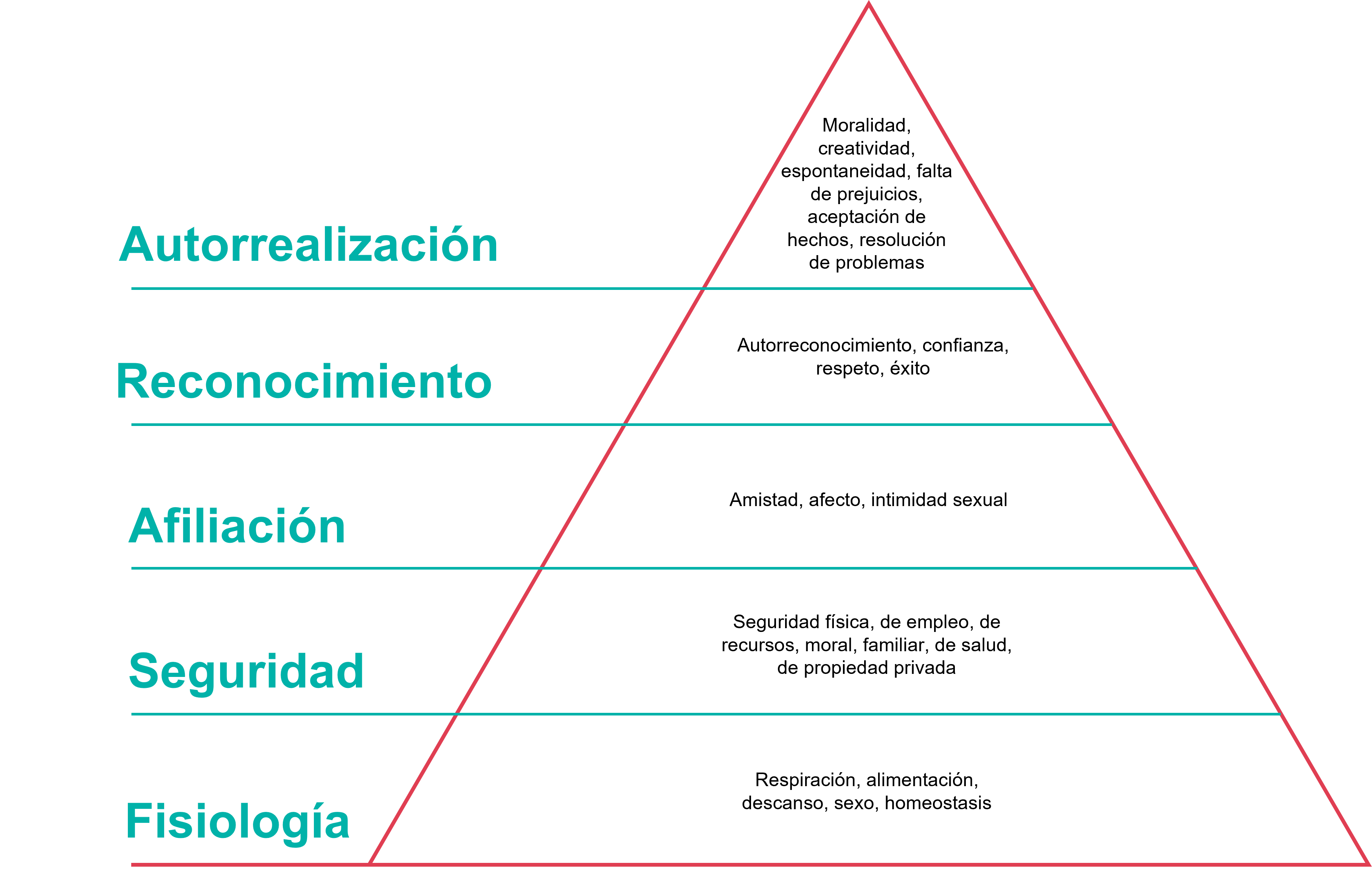 gráfico en forma de pirámide
