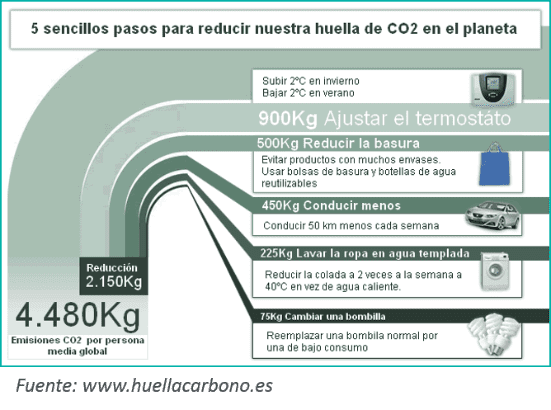 infografía como reducir la huella de carbono. Este enlace se abrirá en una ventana nueva