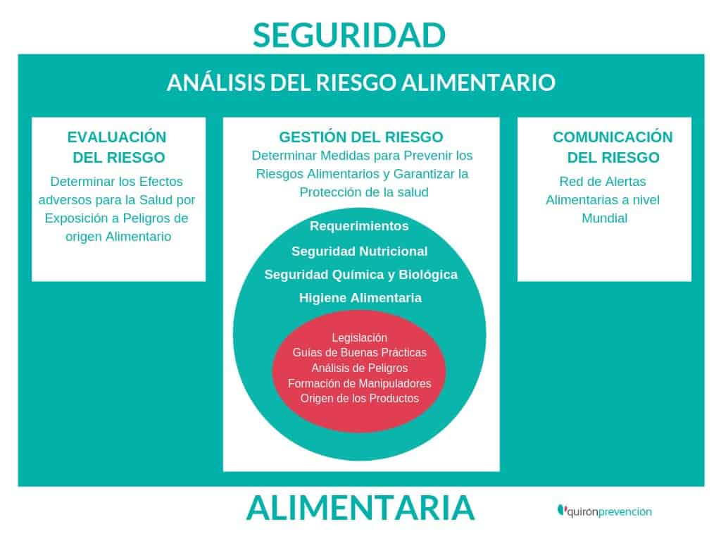 gráfico seguridad alimentaria