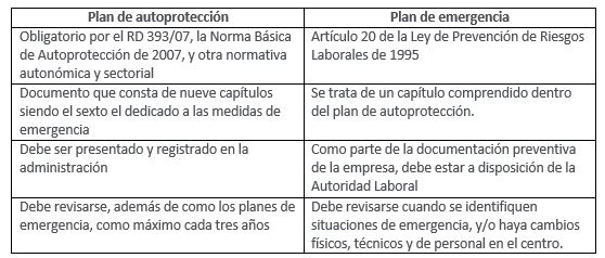 Ojalá gesto costo Plan de autoprotección y plan de emergencia: ¿en qué se diferencian? | Blogs